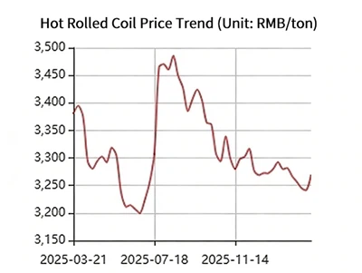 Crane Raw Material Price Changes