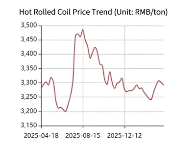 Hot Rolled Coil Latest Price