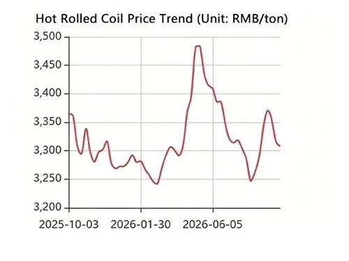 HR Coils Latest Price Update